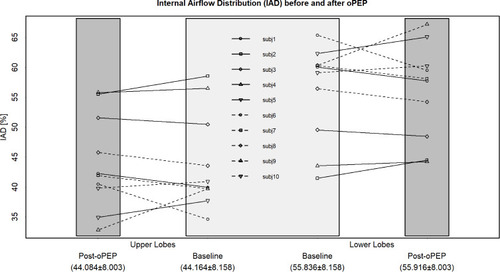 Figure 1 Individual changes in IAD between baseline and post-oPEP for upper and lower lobes.