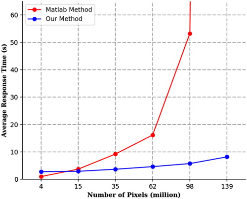 Figure 9. Comparison in compute time between MATLAB and our method.