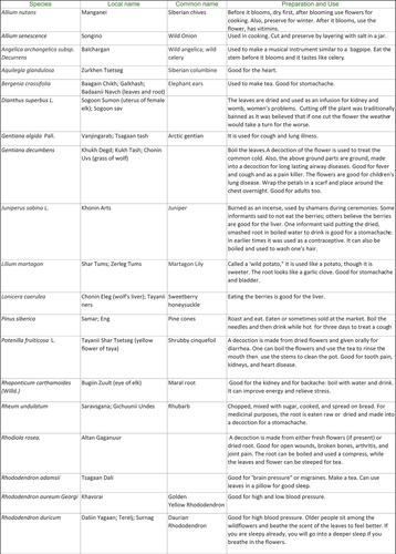 Figure 1. List of plants and their uses by the Dukha Community.