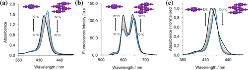 Figure 7. (Colour online) Absorption and fluorescence spectra of 1∙Zn. Variable-temperature UV-Vis experiment (left); variable-temperature fluorescence experiment (middle; λex = 419 nm) and concentration-depended experiment (right).