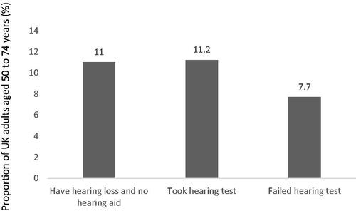 Figure 2. Percentage of UK adults aged 50–74 years as a function of (i) hearing loss at 0.5, 1, 2 and 4 kHz in the better ear using a criterion of 35 dB HL or greater (reported by Davis et al. Citation2007); (ii) took the internet hearing test; (iii) failed the internet hearing test (indicating hearing loss of 35 dB HL or greater).