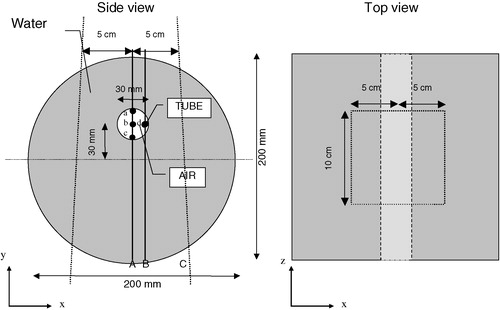 Figure 2. Top view and front view of the polystyrene phantom used for TLD measurements and MC simulation of absorbed dose in the points a to d.