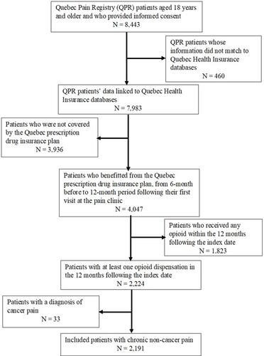 Figure 1 Flow chart of patients’ inclusion (index date is the date of the first visit at the pain clinic).