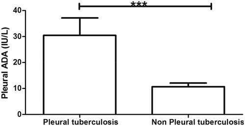 Figure 1. The comparison of pleural ADA levels between TB group and non-TB group. ***: p < .001.