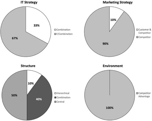 Figure 7. The percentage of the best strategy among business sectors.