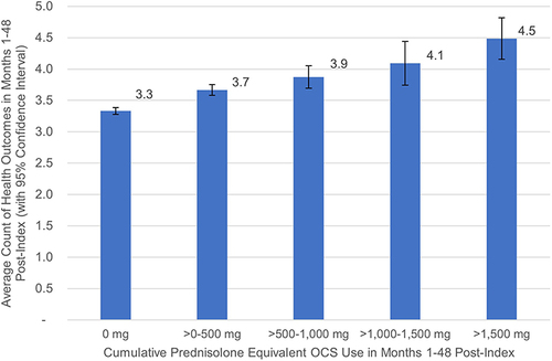 Figure 2 Potential adverse health outcomes in months 1–48 post-index by OCS exposure.