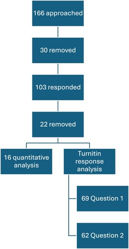 Figure 1. Data screening and categorisation.