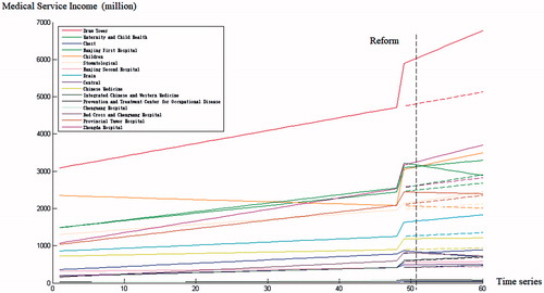 Figure 3. Fitting chart of medical service revenue: November 2011–October 2016.