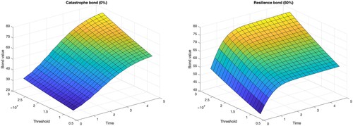 Figure 3. Prices of catastrophe/resilience bonds for Towyn under GEV distribution.
