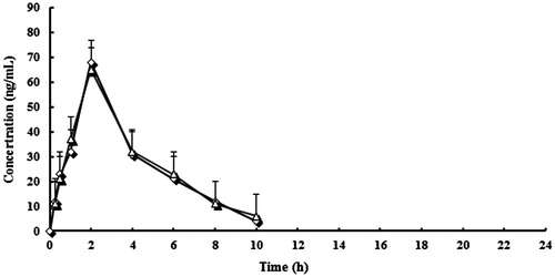 Figure 5. Mean plasma concentration curve of 5′-hydroxy lansoprazole (HL) by following administration of tablets (^) and capsules (△) (n = 12, single dose: 30 mg).