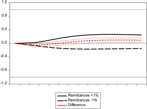 Figure 13. NARDL Dynamic Multiplier Graph.