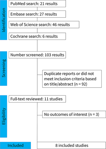 Figure 1 PRISMA flow diagram of study screening and selection process.