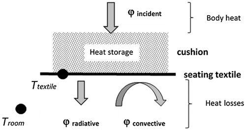 Figure 3. Convecto-radiative modelling.