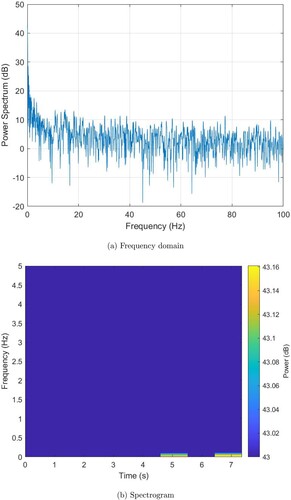 Figure 10. Time-frequency analysis of time series of FRP-based entropy for detecting critical transitions in major depression. (a) Frequency domain; (b) Spectrogram.
