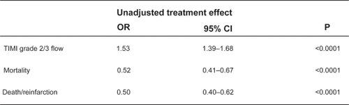 Figure 5 Meta-analysis of clopidogrel pretreatment in STEMI patients undergoing PCI with respect to short-term outcomes. Reproduced with permission from Vlaar PJ, Svilaas T, Damman K, et al. Impact of pretreatment with clopidogrel on initial patency and outcome in patients treated with primary percutaneous coronary intervention for ST-segment elevation myocardial infarction: a systematic review. Circulation. 2008;118(18):1828–1836.Citation23 Copyright © 2008 Lippincott Williams and Wilkins.