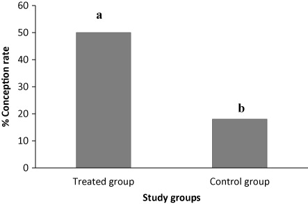 Figure 1. Conception rate in repeated cows after injection of ECP (a ≠ b, P < 0.05).