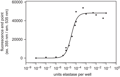Figure 3.  Kinetic analysis of pancreatic elastase parameters. Different units of porcine pancreatic elastase were incubated with D/E-peptide. The developing loss of FRET was measured as the fluorescence intensity (ex. 355/em. 535 nm) after 50 min of incubation.