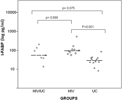 Figure 2 Plasma levels of intestinal fatty acid-binding protein (I-FABP) in patients with concomitant HIV infection and UC (group HIV/UC); with HIV infection (group HIV); with UC (group UC).