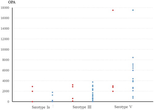 Figure 2. Comparison of baseline opsonophagocytic activity (OPA) titers for group B streptococcus (GBS) between GBS-colonized and GBS non-colonized pregnant women at their 35–37 weeks prenatal screening: distribution of OPA titers in each group (red circles, GBS-colonized women and blue circles, GBS non-colonized women).
