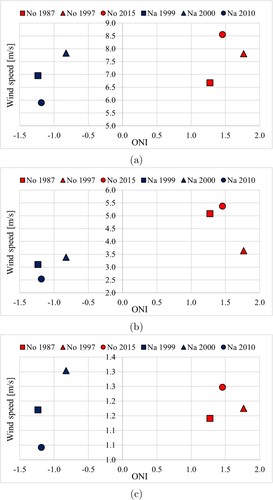 Figure 6. Correlations between the ONI and wind speed are investigated across three distinct groups of years representing La Niña events (Na), El Niño events (No), and a typical year (T). These analyses take into consideration the studied regions: (a) Upper Guajira, (b) Middle Guajira, and (c) Lower Guajira.