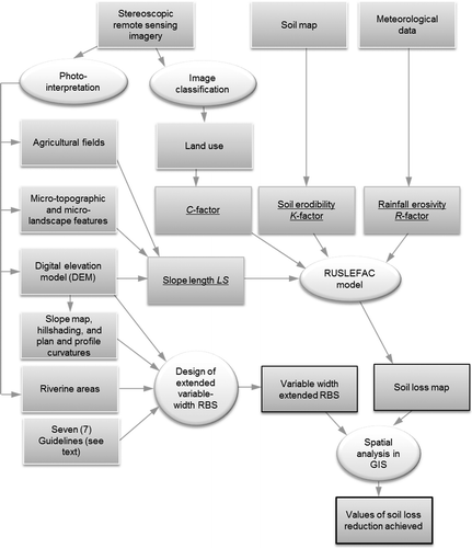 Figure 2. Flow chart showing overall methodological steps. RUSLEFAC, Revised Universal Soil Loss Equation for Application to Canada; RBS, riparian buffer strips; GIS, geographic information system.