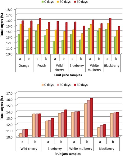 FIGURE 3 Measured total sugars content of the different juices (top) and jams (bottom) studied according to storage time: before storage, after 30 days, and after 60 days.