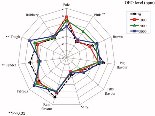 Figure 1. Sensory characteristics of meat from pigs supplemented with Mexican oregano (Lippia graveolens) essential oil.