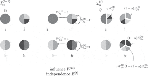 Figure 1. Visualization of exemplary influence relationship changes. The nodes’ distributions are depicted by pie charts, i.e., one pie equals one row in I(∙). Each node is associated with a unique color which is recognizable from the node’s label. A pie slice in a particular color then represents the share of influence from the node with this individual color on the node associated with that pie. The distribution changes are caused by node j influencing i, j becoming independent, and h being influenced by k while simultaneously becoming independent. In this example, the global susceptibility is set to γ=0.5, and the independence rate to 1−α=0.3.