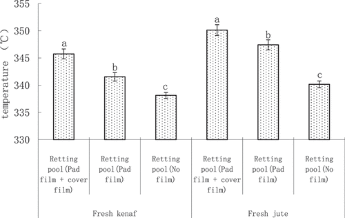 Figure 7. Effect of different treatments of maceration ponds on the temperature of jute maceration water.