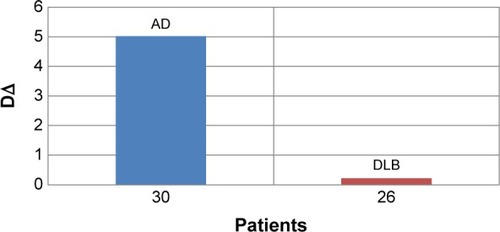Figure 4 The difference (DΔ) between cognitive performance in PQ1 and PQ2 by AD patients and DLB patients expressed as DΔ means summated over all 10 days of testing.