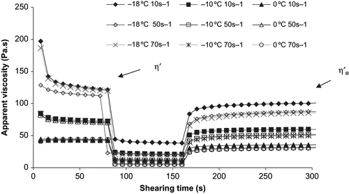 Figure 5 Typical curves obtained from two-phased tests for Frozen Concentrate Orange Juice (FCOJ) at 65.04 °Brix.