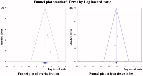 Figure 3. Funnel plots for overhydration and lean tissue index.
