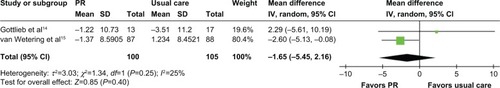 Figure 4 PR versus usual care: evaluation of health-related quality of life measured on St George’s Respiratory Questionnaire at the longest follow-up (18–24 months from baseline).