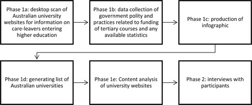 Figure 1. Chronology of research activities.