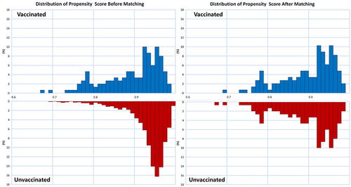 Figure 2 Propensity score histograms of vaccinated and unvaccinated women before and after matching. The propensity scores were successfully balanced between the two groups after matching.