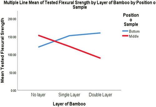 Figure 17. Comparison of position of sample layer.