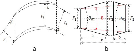 Figure 4. Highly loaded helium compressor cascade channel.