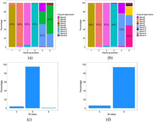 Figure 7. Bar diagram for selecting the eigenvectors stably. Here, (a) and (b) are the eigenvector selection results of ARI and AMI based on 100 random k-means clustering, respectively, and the percentage in the bar graph represents the maximum probability that an eigenvector is selected at each ranking position. (c) and (d) are the M values determined by calculating the maximum curvature of the ARI and AMI curves, respectively.