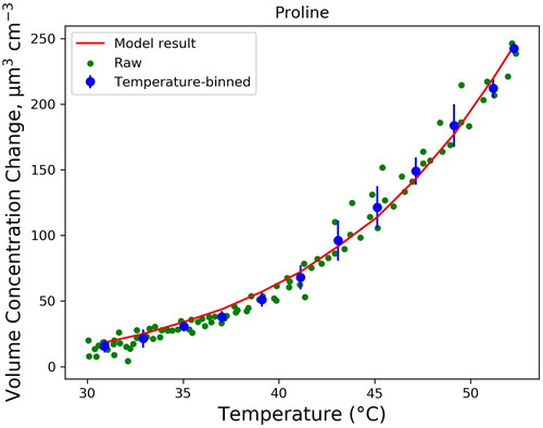 Figure 3. Temperature vs. volume change data used for fitting of Csat,0 and ΔH for proline and the modeled data generated by the fitted values of Csat,0 and ΔH in EquationEquation (3)(3) mtot=∑imi or ∑ifi=1(3) . Data were binned and averaged at intervals of 2 °C (with standard deviations used for error bars) to prevent the Levenberg-Marquardt least-squares fitting algorithm from biasing the fit for lower temperatures, where a larger number of raw data points were taken. Plotted over the temperature-averaged data is also the modeled resultant curve generated from the fitted parameters of the IVM EquationEquation (3)(3) mtot=∑imi or ∑ifi=1(3) .