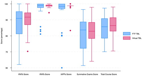 Figure 4. Comparison of P3 students’ performance using FTF TBL vs. virtual TBL. FTF = face-to-face; TBL = team-based learning; iRATs = individual readiness assurance tests; tRATs = team readiness assurance tests; tAPPs = team application exercises; P1 = first professional year; P2 = second professional year; P3 = third professional year.