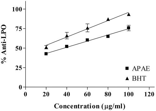Figure 5. Anti-lipid peroxidation (LPO) assay in Flax seed homogenate.
