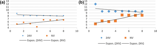 Figure 9. Temperature swings in north-facing classroom in winter (a) and summer (b) with respect of each applied eternal wall.