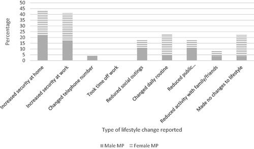 Figure 8. Percentage of MPs who reported lifestyle changes in response to unwanted approaches, threats, stalking, harassment and online abuse.