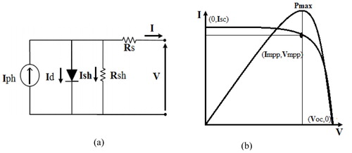 Figure 4. (a) Equivalent circuit of the single diode model of PV cell; (b) Theoretical I-V Characteristic of a PV cell.