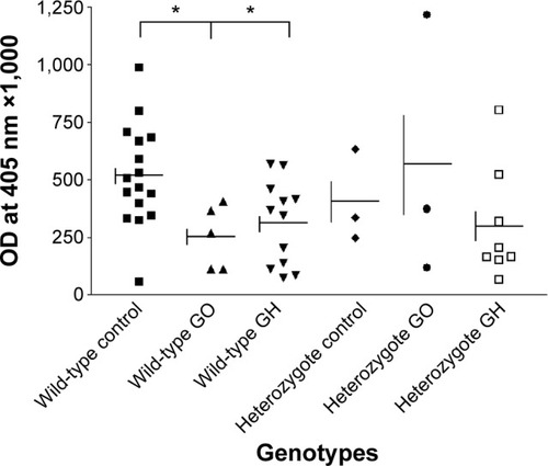 Figure 3 Correlation between mean (± SE) CASQ1 antibody titer and SNP rs74123279 genotype of the CASQ1 gene in patients with GO, GH, which were significant (Mann–Whitney test: *P=0.023 and *P=0.030) for the wild-type homozygote genotypes, respectively, but not for the heterozygote genotypes (Mann–Whitney test: P=NS).