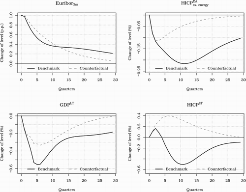 Figure 5. Impulse responses to a 100 bp Euribor shock in the absence of reaction in ; model with NIIP.