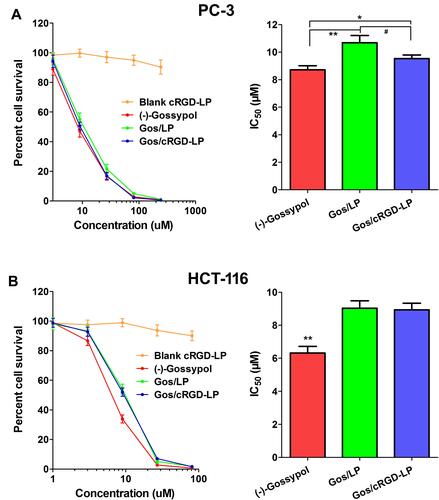 Figure 4 The viability of (A) PC-3 (prostate cancer) and (B) HCT-116 (colon cancer) cells treated with free (-)-gossypol, Gos/LP, Gos/cRGD-LP, and blank cRGD-LP. Data are shown as mean ± SD (n=3). For PC-3 cells, free (-)-gossypol showed lower IC50 as compared with Gos/LP (**p < 0.01) and Gos/cRGD-LP (*p < 0.05); Gos/cRGD-LP showed lower IC50 as compared with Gos/LP (#p < 0.05). For HCT-116 cells, free (-)-gossypol showed lower IC50 as compared with Gos/LP and Gos/cRGD-LP (**p < 0.01); the difference between Gos/LP and Gos/cRGD-LP was not statistically significant (p > 0.05).