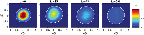 Figure 5. Mean Rayleigh images for CH4 (φ = 4.76) at four recess positions: Lr = 0, 25, 75 and 300. The color bar indicates the mixture fraction intensity.