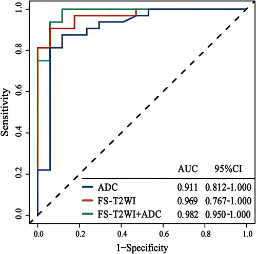 Figure 5 ROC curve analysis of the training set in between the stage III type 2 DKD and normal subjects. The solid lines in different colors indicate that the ROC curve for each model correspond to a different AUC.