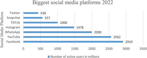 Figure 2. Popular social networks globally ranked by number of active users.